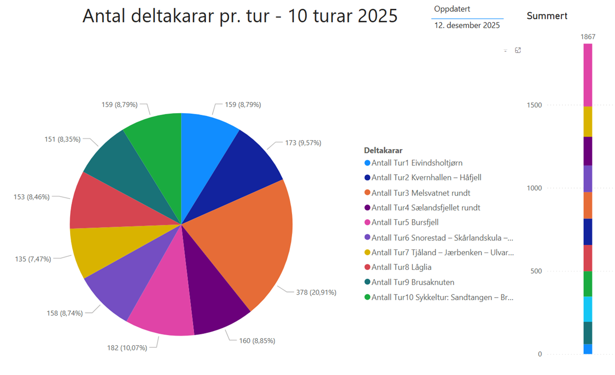Diagram over fordelingen av hvilke turer folk har gått under Ti Turar i Time 2025 - Klikk for stort bilete